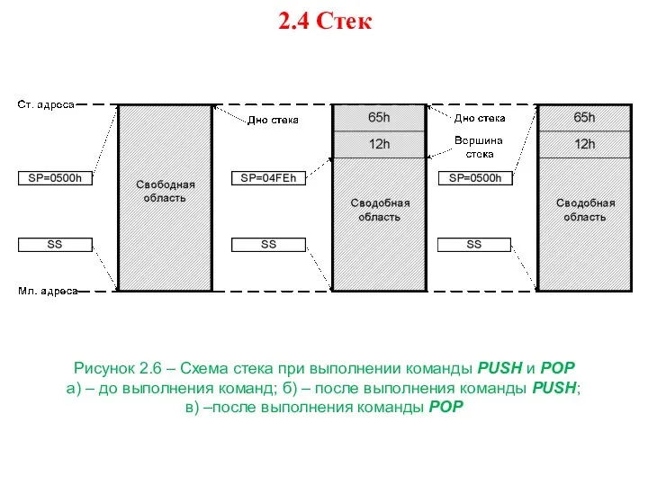 2.4 Стек Рисунок 2.6 – Схема стека при выполнении команды PUSH