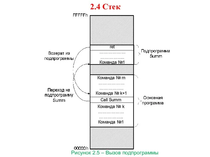 2.4 Стек Рисунок 2.5 – Вызов подпрограммы