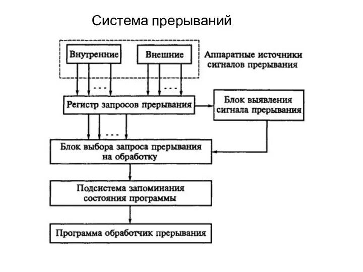 Система прерываний