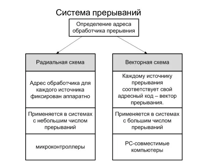 Система прерываний