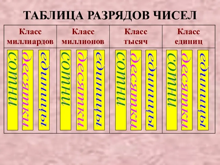 ТАБЛИЦА РАЗРЯДОВ ЧИСЕЛ сотни десятки единицы сотни сотни сотни десятки десятки десятки единицы единицы единицы