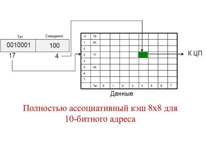 Полностью ассоциативный кэш 8х8 для 10-битного адреса