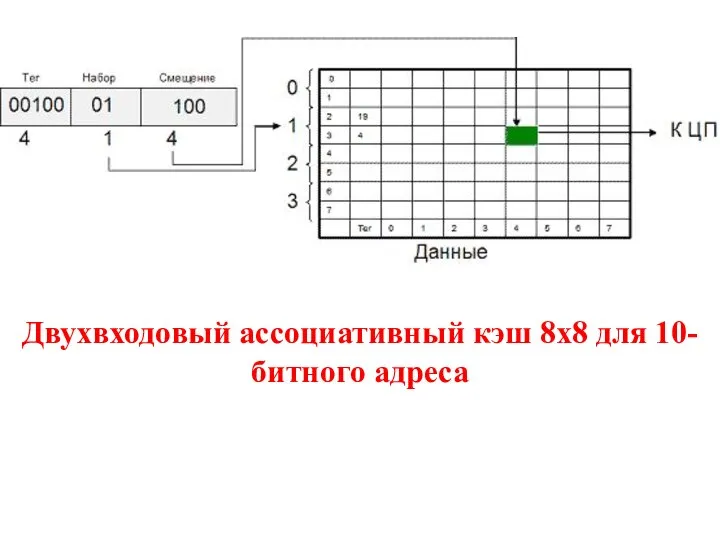 Двухвходовый ассоциативный кэш 8х8 для 10-битного адреса