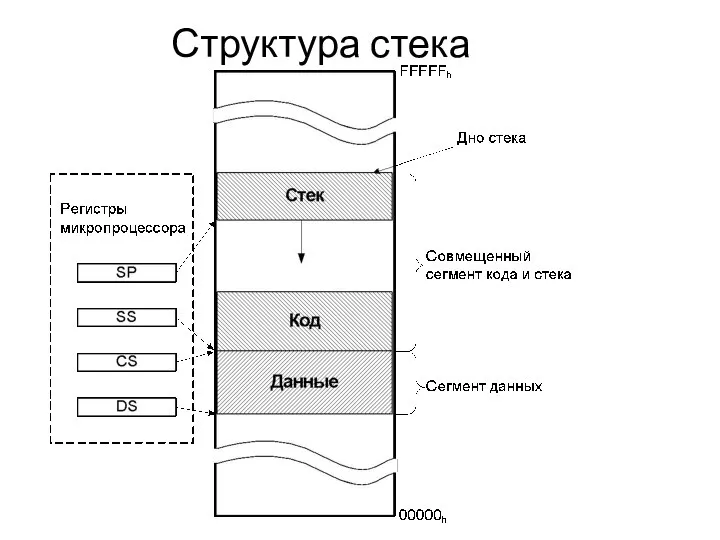 Структура стека