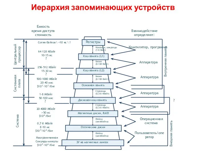 Иерархия запоминающих устройств