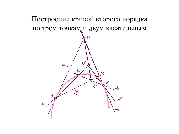 Построение кривой второго порядка по трем точкам и двум касательным