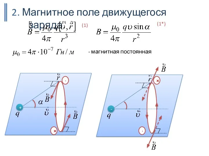 2. Магнитное поле движущегося заряда. (1) - магнитная постоянная + - (1*)