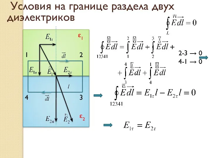 Условия на границе раздела двух диэлектриков ε1 ε2 1 2 3