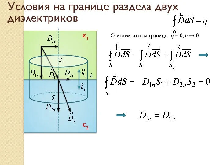 Условия на границе раздела двух диэлектриков ε1 ε2 Считаем, что на