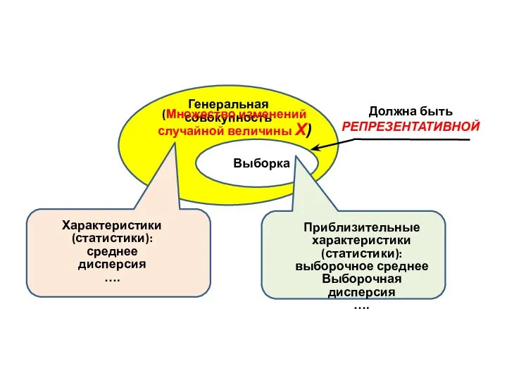 Генеральная совокупность Выборка Характеристики (статистики): среднее дисперсия …. Приблизительные характеристики (статистики):