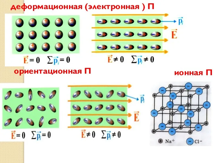 деформационная (электронная ) П ориентационная П ионная П