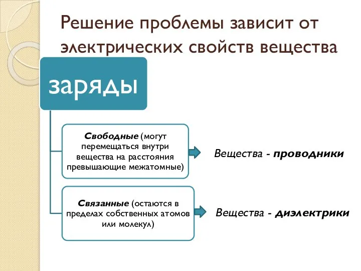 Решение проблемы зависит от электрических свойств вещества Вещества - проводники Вещества - диэлектрики