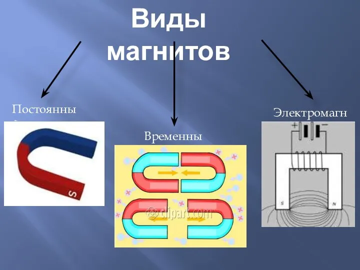 Виды магнитов Постоянный Временный Электромагнит