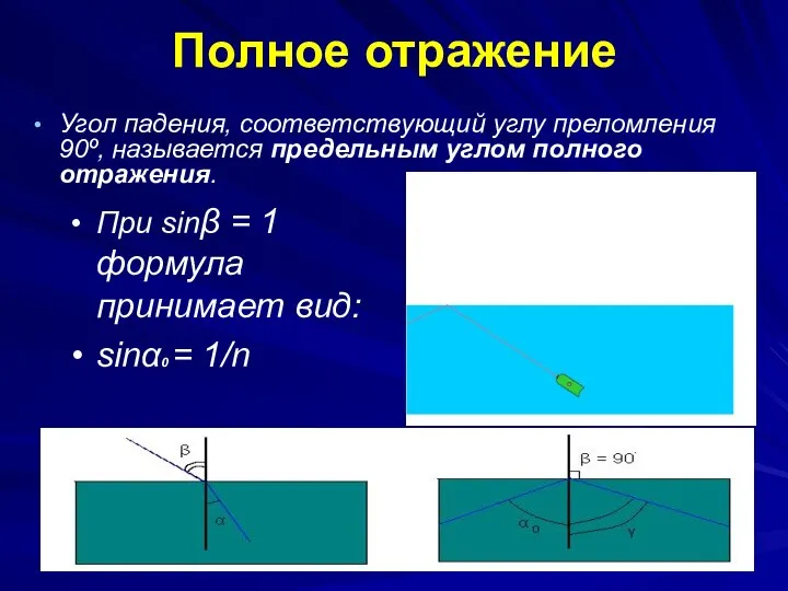 Полное отражение Угол падения, соответствующий углу преломления 90º, называется предельным углом