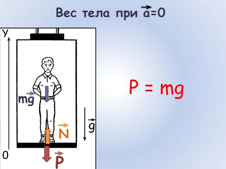 Вес тела при а=0 mg N P P = mg Y g 0