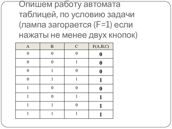 Опишем работу автомата таблицей, по условию задачи (лампа загорается (F=1) если нажаты не менее двух кнопок)