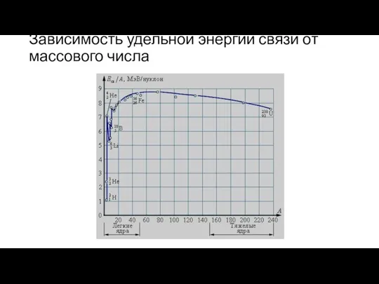 Зависимость удельной энергии связи от массового числа