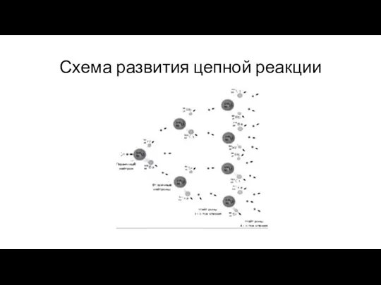 Схема развития цепной реакции