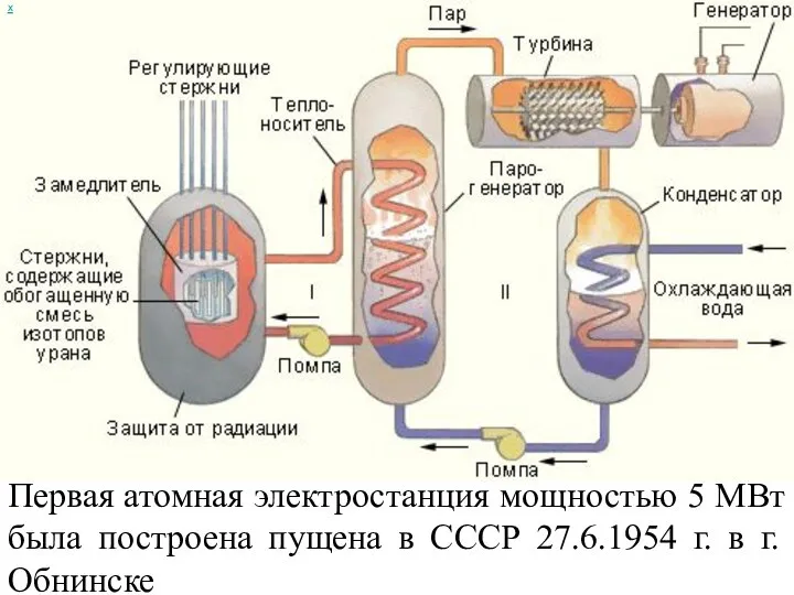 х Первая атомная электростанция мощностью 5 МВт была построена пущена в