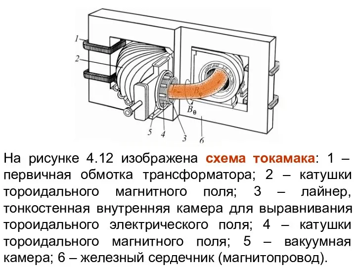 На рисунке 4.12 изображена схема токамака: 1 – первичная обмотка трансформатора;