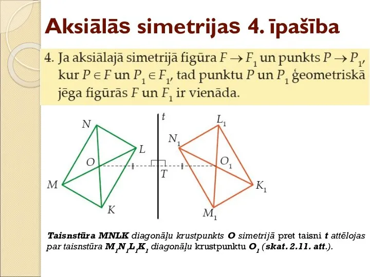 Aksiālās simetrijas 4. īpašība Taisnstūra MNLK diagonāļu krustpunkts O simetrijā pret