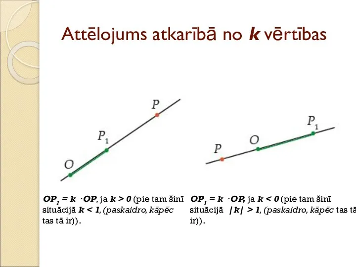 Attēlojums atkarībā no k vērtības OP1 = k · OP, ja