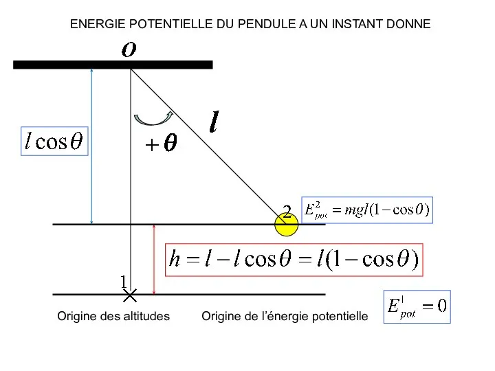 ENERGIE POTENTIELLE DU PENDULE A UN INSTANT DONNE Origine des altitudes Origine de l’énergie potentielle