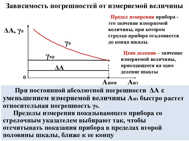Зависимость погрешностей от измеряемой величины При постоянной абсолютной погрешности ΔА с