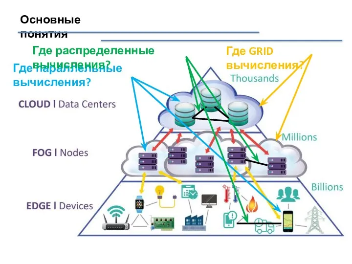 Основные понятия Где параллельные вычисления? Где распределенные вычисления? Где GRID вычисления?