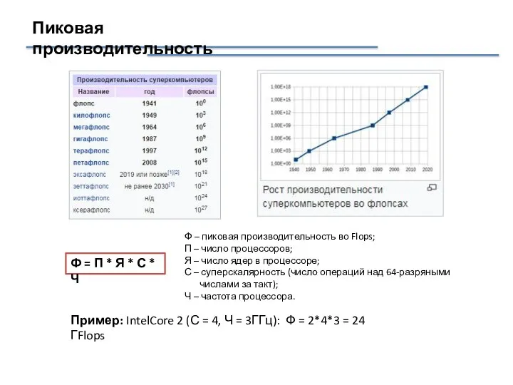 Пиковая производительность Ф = П * Я * С * Ч