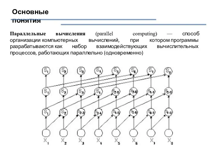 Основные понятия Параллельные вычисления (parallel computing) — способ организации компьютерных вычислений,