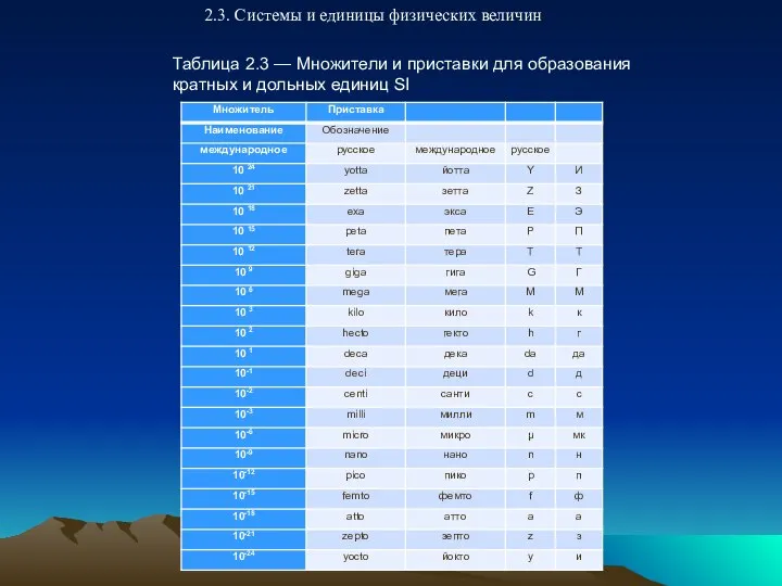 2.3. Системы и единицы физических величин Таблица 2.3 — Множители и