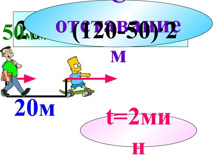 20 + 20м 50м/мин 120м/мин С отставанием t=2мин (120-50) 2