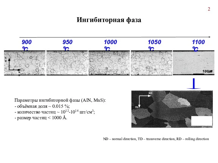 900℃ 950℃ 1000℃ 1050℃ 1100℃ 100㎛ Ингибиторная фаза Параметры ингибиторной фазы