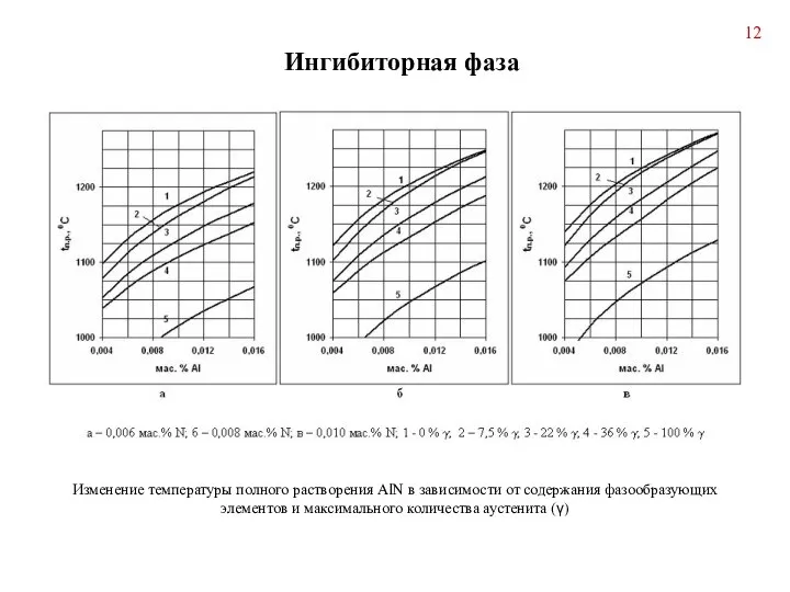 Ингибиторная фаза Изменение температуры полного растворения AlN в зависимости от содержания