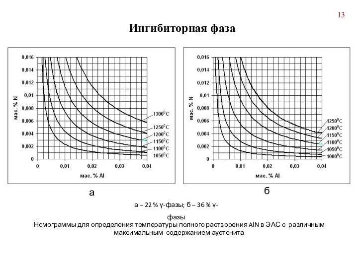 Ингибиторная фаза Номограммы для определения температуры полного растворения AlN в ЭАС
