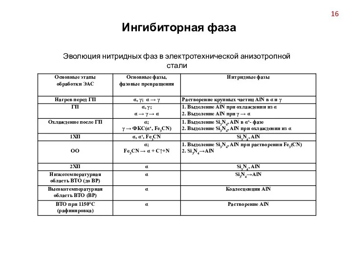 Ингибиторная фаза Эволюция нитридных фаз в электротехнической анизотропной стали