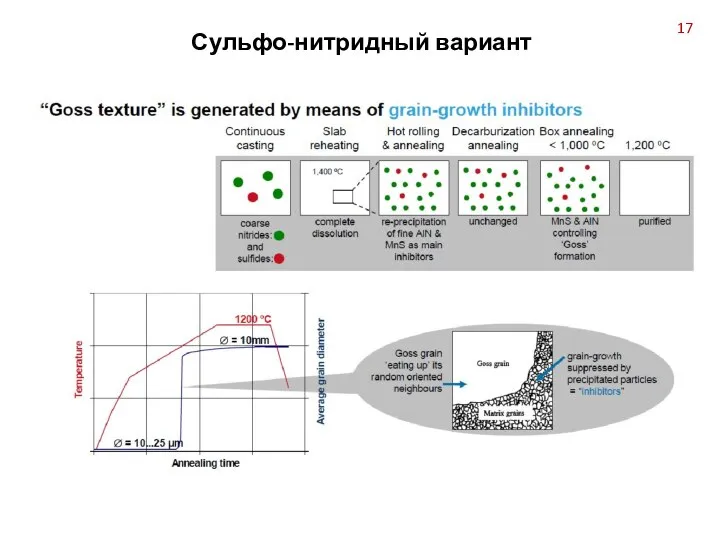 Сульфо-нитридный вариант