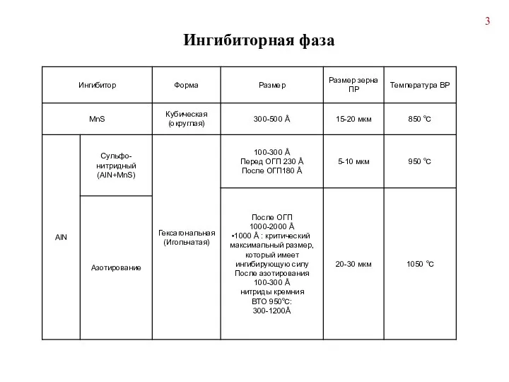 Ингибиторная фаза