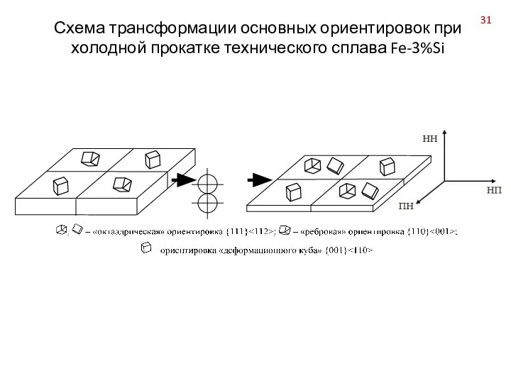 Схема трансформации основных ориентировок при холодной прокатке технического сплава Fe-3%Si