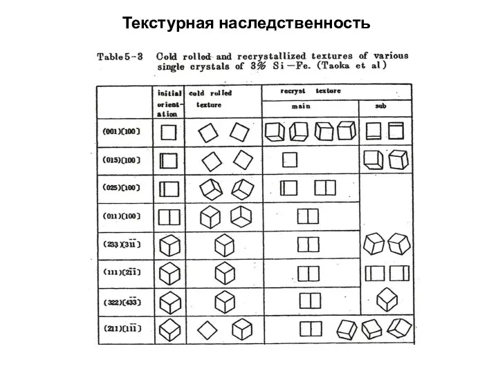 Текстурная наследственность