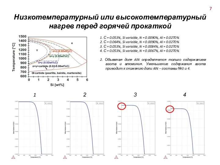 Низкотемпературный или высокотемпературный нагрев перед горячей прокаткой 1. С = 0.053%,