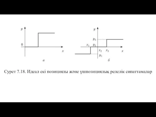 Сурет 7.18. Идеал екі позициялы және үшпозициялық релелік сипаттамалар