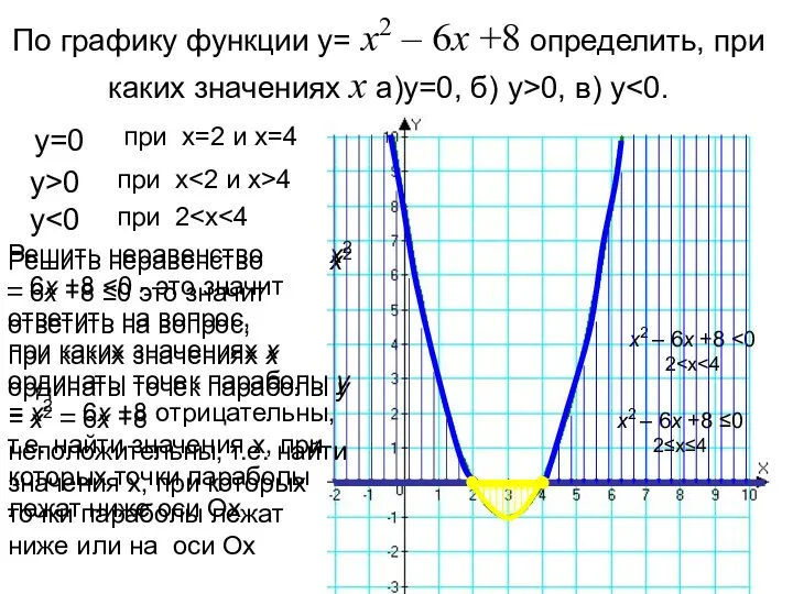По графику функции y= х2 – 6х +8 определить, при каких