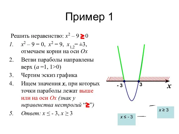 Пример 1 Решить неравенство: x2 – 9 ≥ 0 x2 –