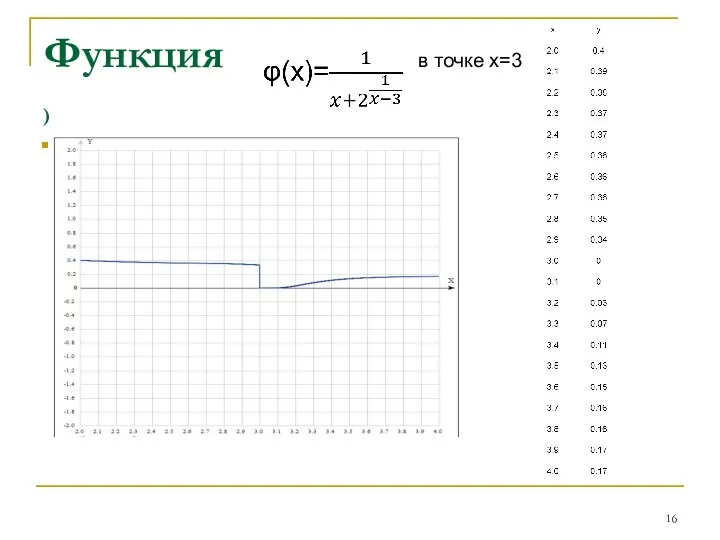 Функция в точке х=3 ) в точке х=3