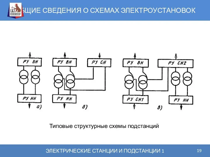 ОБЩИЕ СВЕДЕНИЯ О СХЕМАХ ЭЛЕКТРОУСТАНОВОК ЭЛЕКТРИЧЕСКИЕ СТАНЦИИ И ПОДСТАНЦИИ 1 Типовые структурные схемы подстанций