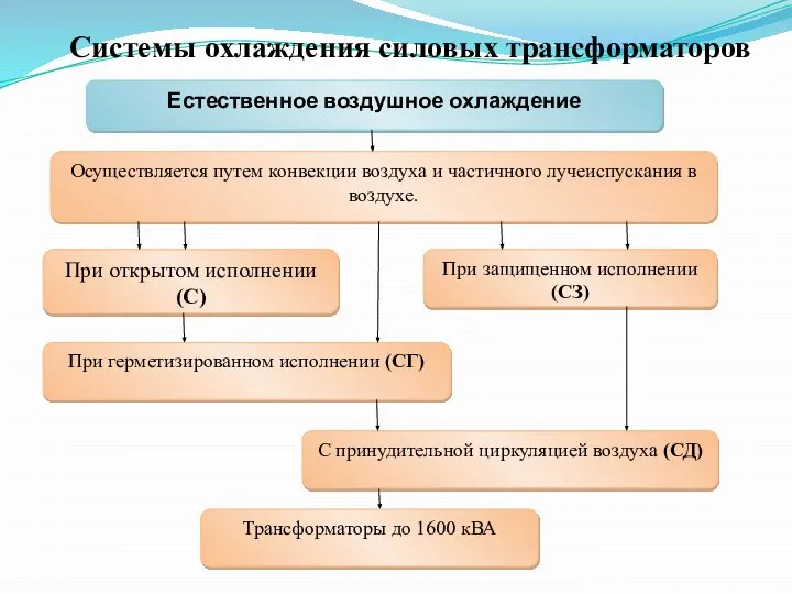 Системы охлаждения силовых трансформаторов