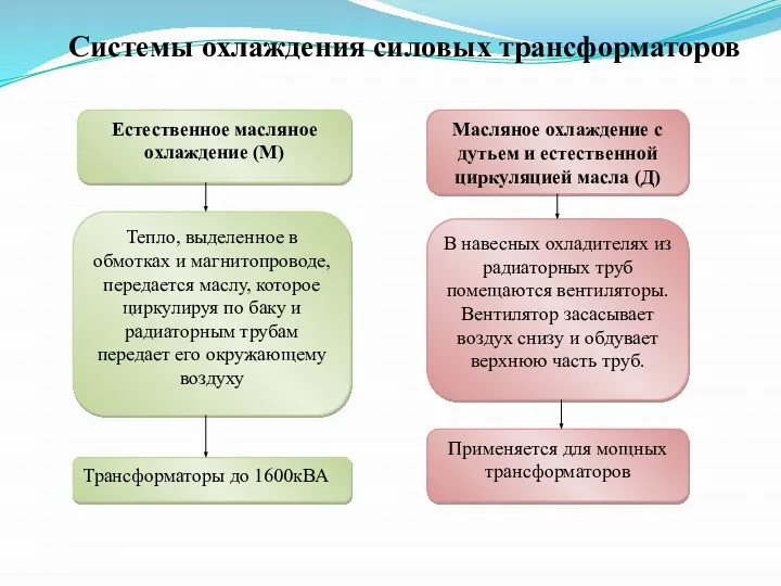 Системы охлаждения силовых трансформаторов