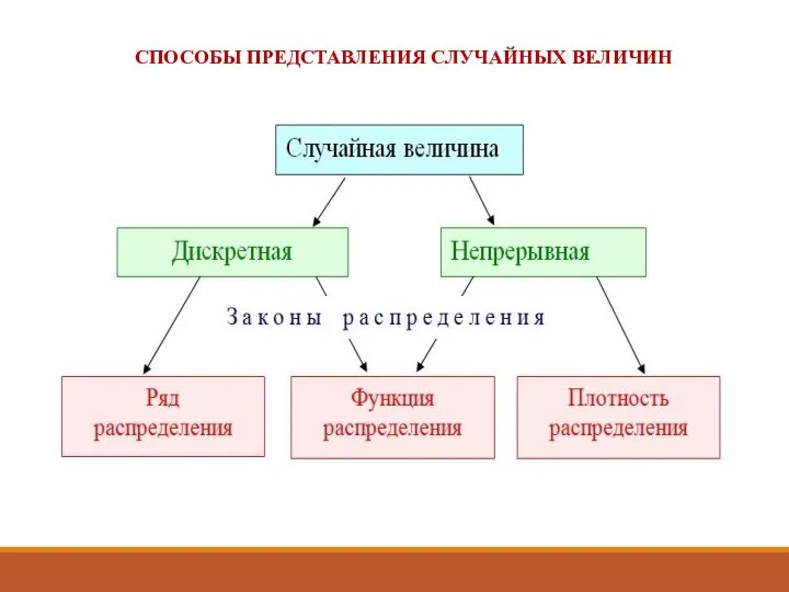 СПОСОБЫ ПРЕДСТАВЛЕНИЯ СЛУЧАЙНЫХ ВЕЛИЧИН